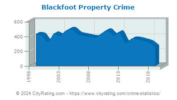 Blackfoot Property Crime