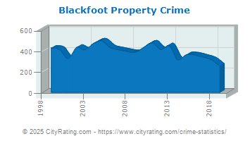 crime blackfoot property cityrating idaho