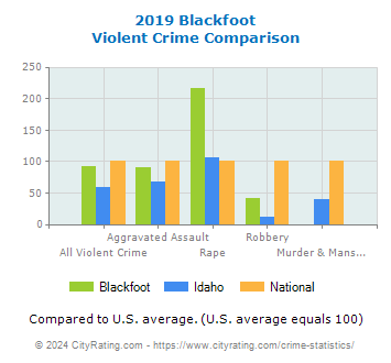 Blackfoot Violent Crime vs. State and National Comparison