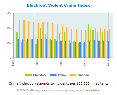 Blackfoot Violent Crime vs. State and National Per Capita