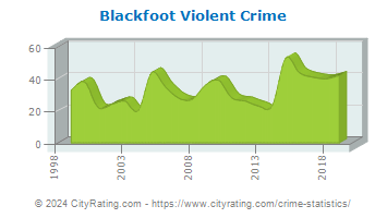 Blackfoot Violent Crime