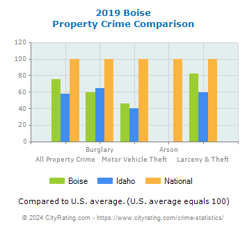Boise Property Crime vs. State and National Comparison
