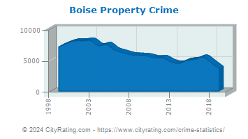 Boise Property Crime