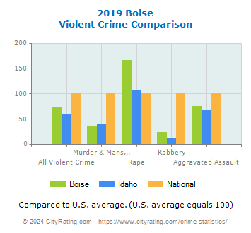 Boise Violent Crime vs. State and National Comparison