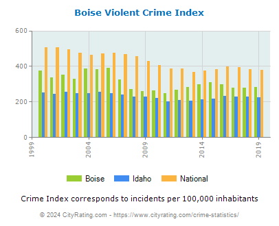 Boise Violent Crime vs. State and National Per Capita