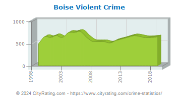 Boise Violent Crime