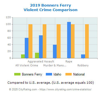 Bonners Ferry Violent Crime vs. State and National Comparison