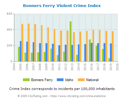 Bonners Ferry Violent Crime vs. State and National Per Capita