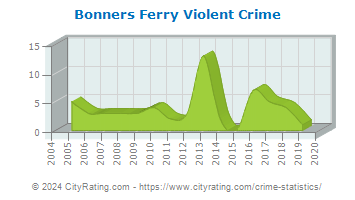 Bonners Ferry Violent Crime