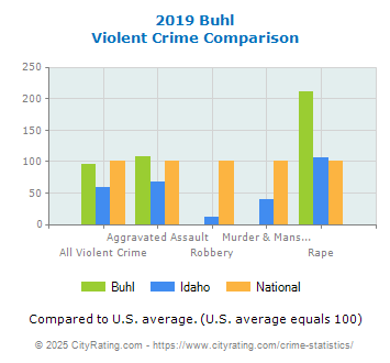 Buhl Violent Crime vs. State and National Comparison