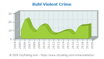 Buhl Violent Crime
