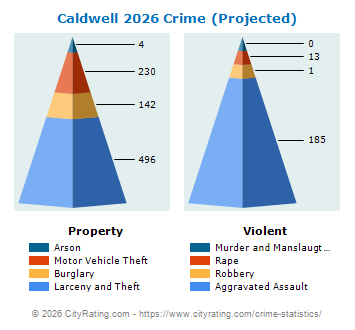 Caldwell Crime 2026