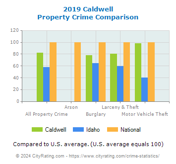 Caldwell Property Crime vs. State and National Comparison