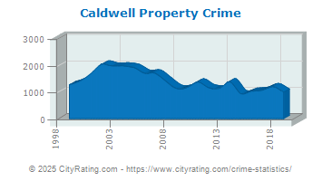 Caldwell Property Crime