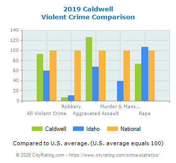 Caldwell Violent Crime vs. State and National Comparison