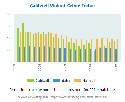 Caldwell Violent Crime vs. State and National Per Capita