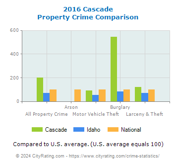 Cascade Property Crime vs. State and National Comparison