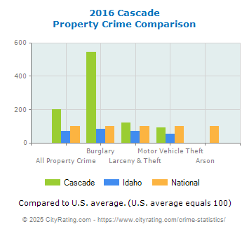 Cascade Property Crime vs. State and National Comparison