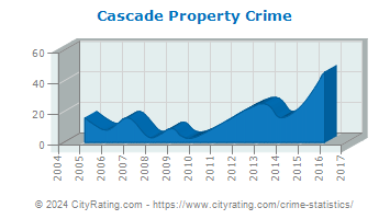 Cascade Property Crime