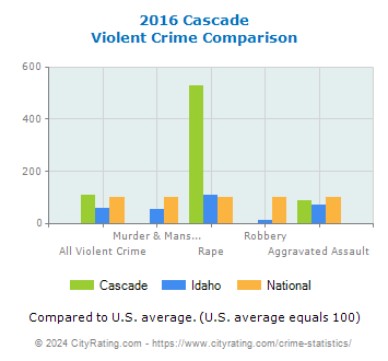 Cascade Violent Crime vs. State and National Comparison