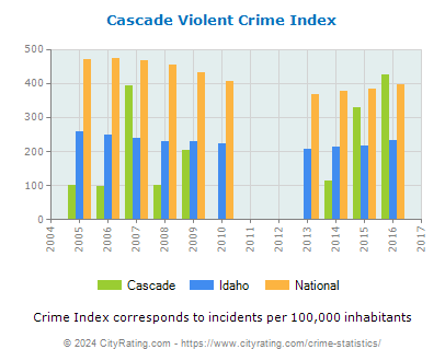 Cascade Violent Crime vs. State and National Per Capita