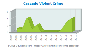 Cascade Violent Crime