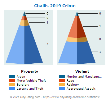 Challis Crime 2019