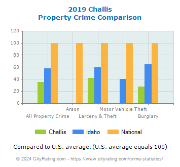 Challis Property Crime vs. State and National Comparison