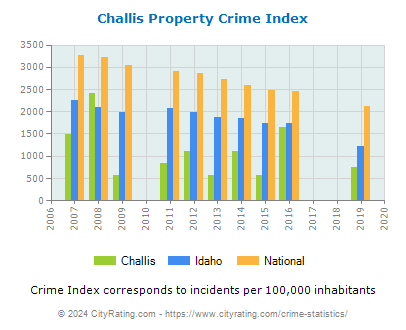 Challis Property Crime vs. State and National Per Capita