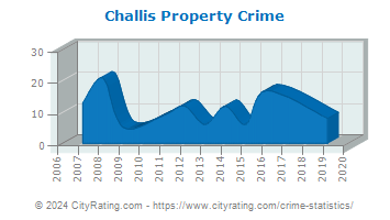 Challis Property Crime