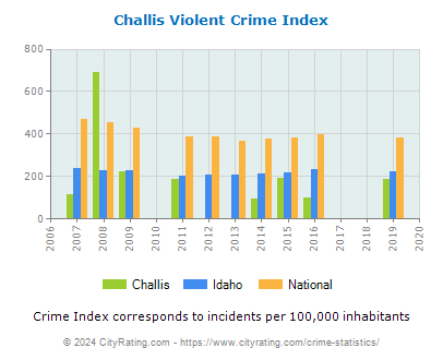 Challis Violent Crime vs. State and National Per Capita