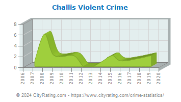 Challis Violent Crime