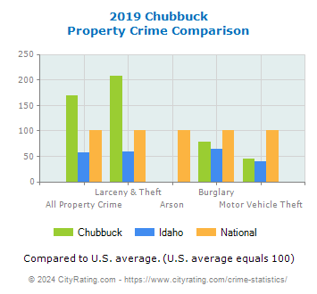 Chubbuck Property Crime vs. State and National Comparison