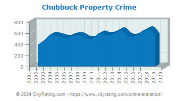 Chubbuck Property Crime