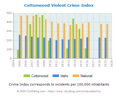 Cottonwood Violent Crime vs. State and National Per Capita
