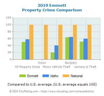 Emmett Property Crime vs. State and National Comparison
