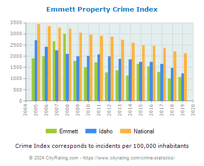 Emmett Property Crime vs. State and National Per Capita