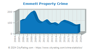 Emmett Property Crime