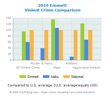 Emmett Violent Crime vs. State and National Comparison