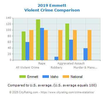 Emmett Violent Crime vs. State and National Comparison