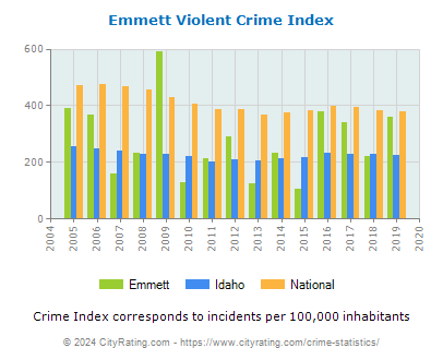 Emmett Violent Crime vs. State and National Per Capita