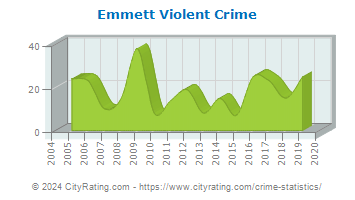Emmett Violent Crime