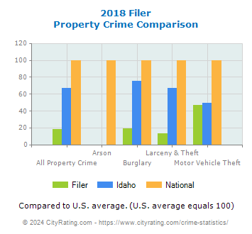 Filer Property Crime vs. State and National Comparison
