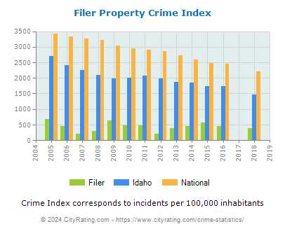 Filer Property Crime vs. State and National Per Capita