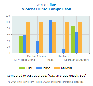 Filer Violent Crime vs. State and National Comparison