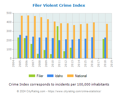 Filer Violent Crime vs. State and National Per Capita