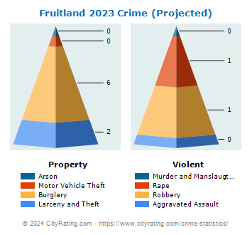 Fruitland Crime 2023