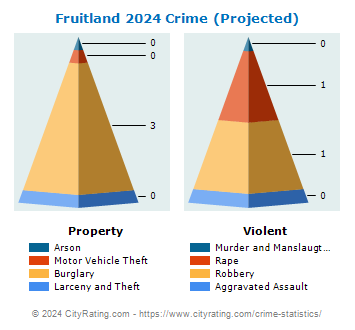 Fruitland Crime 2024