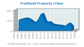 Fruitland Property Crime