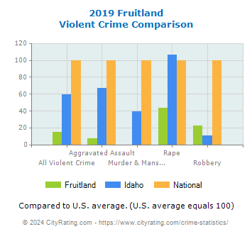 Fruitland Violent Crime vs. State and National Comparison